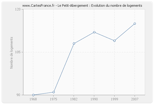 Le Petit-Abergement : Evolution du nombre de logements